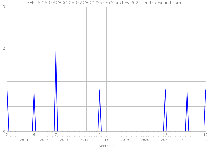 BERTA CARRACEDO CARRACEDO (Spain) Searches 2024 