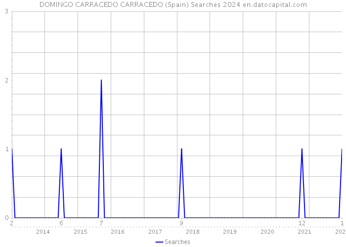DOMINGO CARRACEDO CARRACEDO (Spain) Searches 2024 