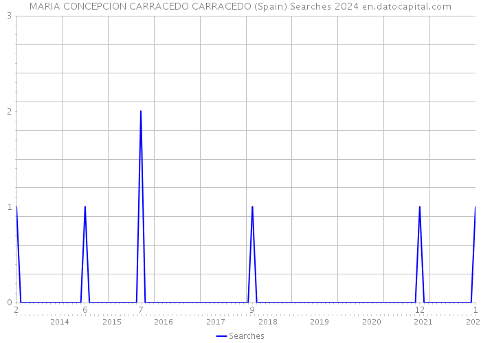 MARIA CONCEPCION CARRACEDO CARRACEDO (Spain) Searches 2024 