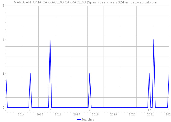 MARIA ANTONIA CARRACEDO CARRACEDO (Spain) Searches 2024 