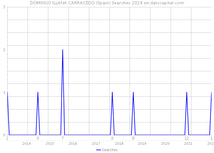 DOMINGO ILLANA CARRACEDO (Spain) Searches 2024 