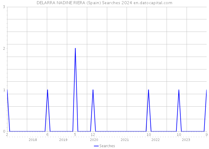 DELARRA NADINE RIERA (Spain) Searches 2024 