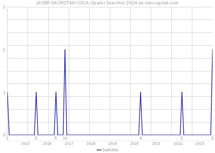 JAVIER SACRISTAN COCA (Spain) Searches 2024 
