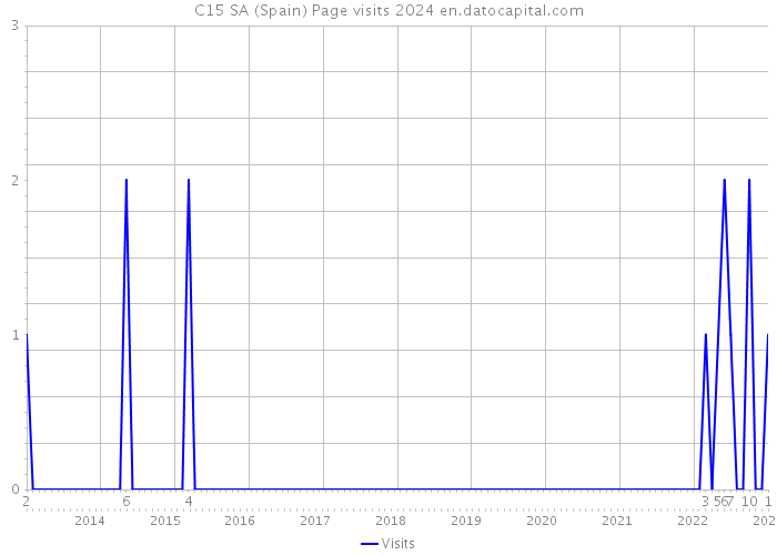 C15 SA (Spain) Page visits 2024 