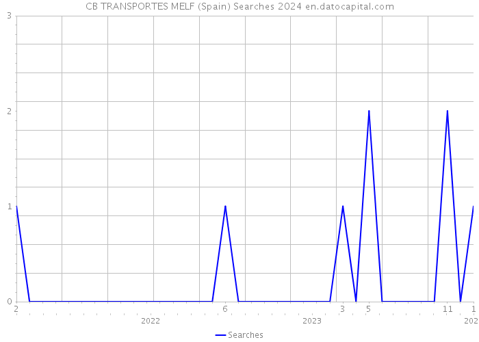 CB TRANSPORTES MELF (Spain) Searches 2024 