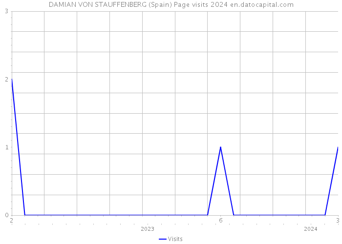 DAMIAN VON STAUFFENBERG (Spain) Page visits 2024 