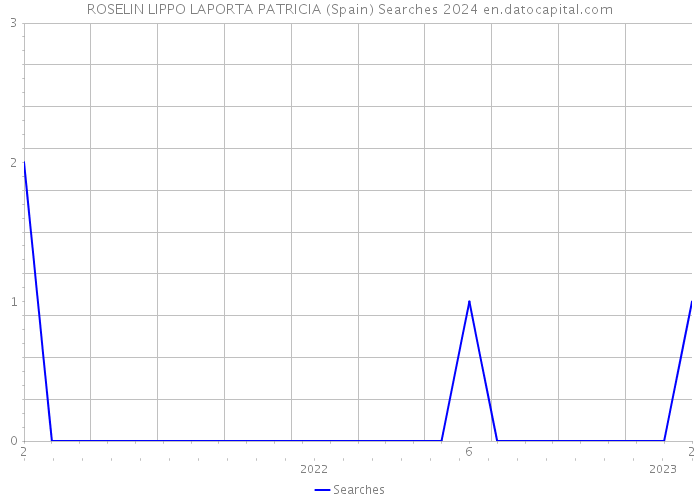 ROSELIN LIPPO LAPORTA PATRICIA (Spain) Searches 2024 
