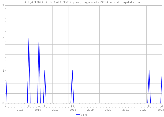ALEJANDRO UCERO ALONSO (Spain) Page visits 2024 