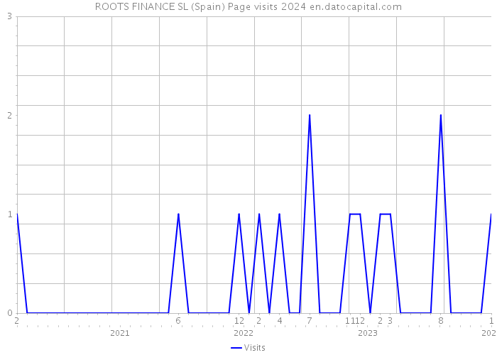 ROOTS FINANCE SL (Spain) Page visits 2024 