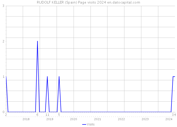 RUDOLF KELLER (Spain) Page visits 2024 