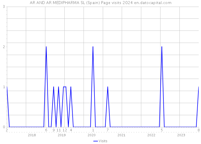 AR AND AR MEDIPHARMA SL (Spain) Page visits 2024 