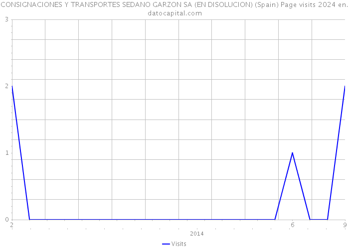 CONSIGNACIONES Y TRANSPORTES SEDANO GARZON SA (EN DISOLUCION) (Spain) Page visits 2024 