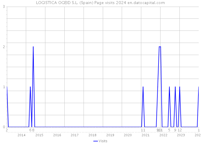 LOGISTICA OGEID S.L. (Spain) Page visits 2024 