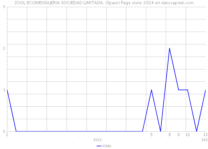 ZOOL ECOMENSAJERIA SOCIEDAD LIMITADA. (Spain) Page visits 2024 