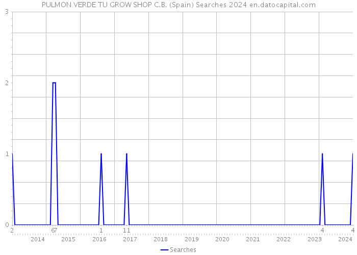 PULMON VERDE TU GROW SHOP C.B. (Spain) Searches 2024 
