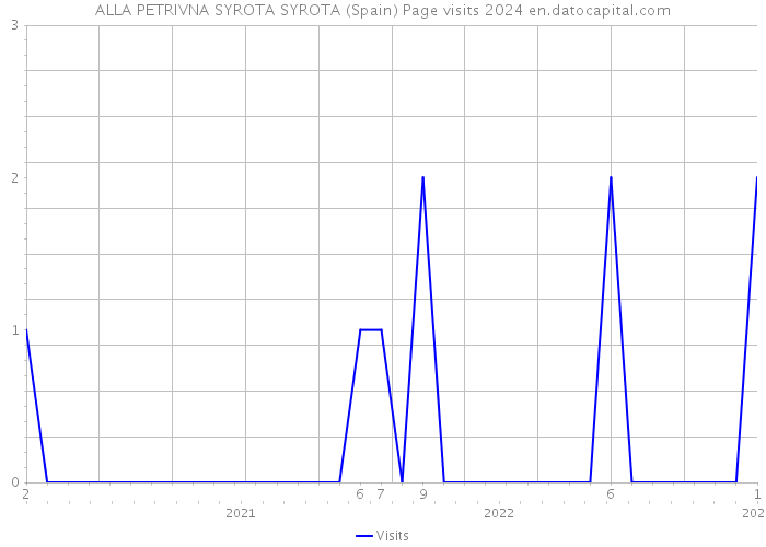 ALLA PETRIVNA SYROTA SYROTA (Spain) Page visits 2024 