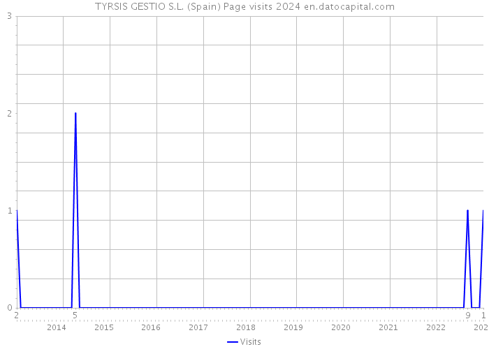 TYRSIS GESTIO S.L. (Spain) Page visits 2024 
