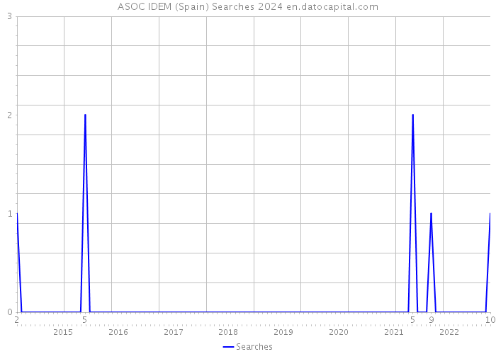 ASOC IDEM (Spain) Searches 2024 