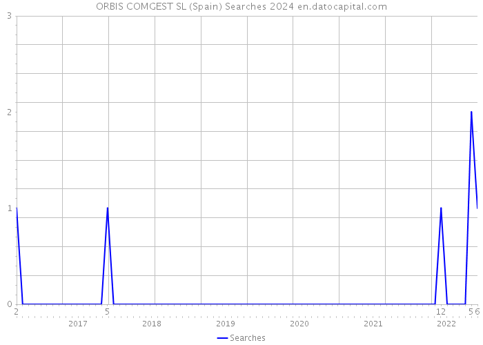 ORBIS COMGEST SL (Spain) Searches 2024 