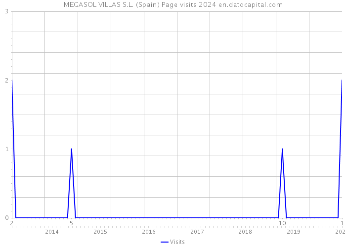 MEGASOL VILLAS S.L. (Spain) Page visits 2024 