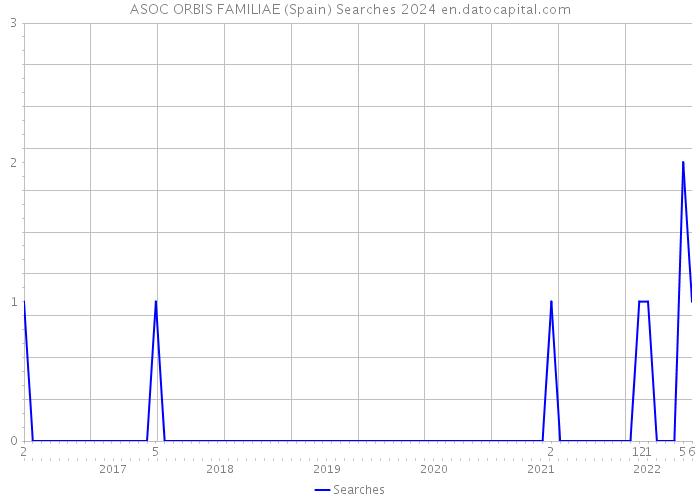 ASOC ORBIS FAMILIAE (Spain) Searches 2024 