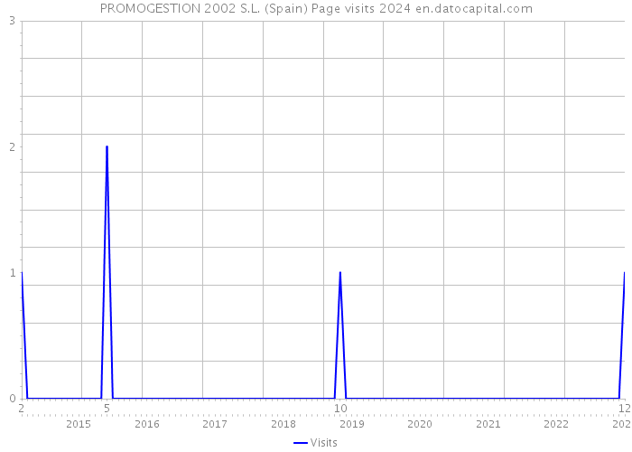 PROMOGESTION 2002 S.L. (Spain) Page visits 2024 