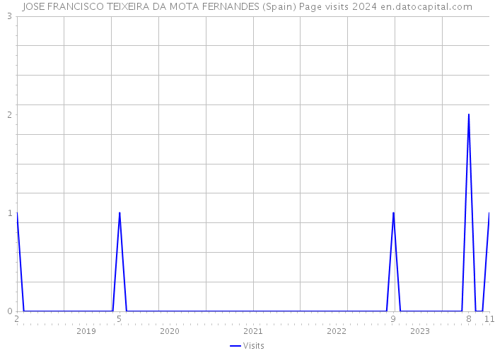 JOSE FRANCISCO TEIXEIRA DA MOTA FERNANDES (Spain) Page visits 2024 
