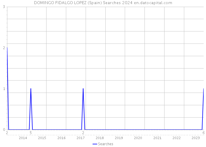 DOMINGO FIDALGO LOPEZ (Spain) Searches 2024 