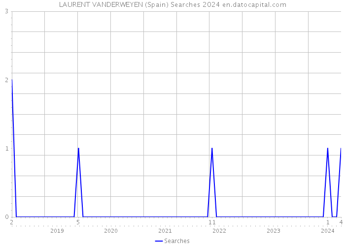 LAURENT VANDERWEYEN (Spain) Searches 2024 