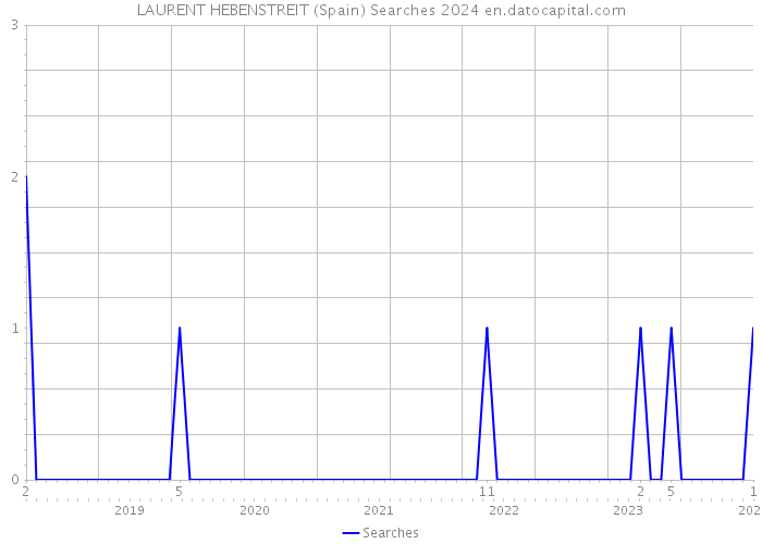 LAURENT HEBENSTREIT (Spain) Searches 2024 