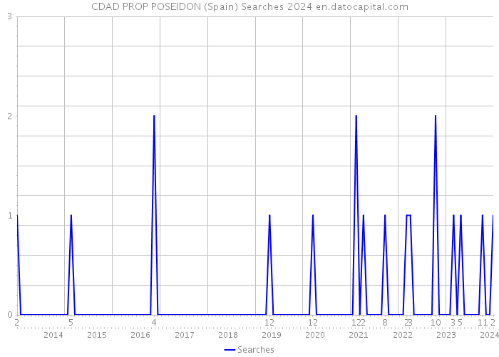 CDAD PROP POSEIDON (Spain) Searches 2024 