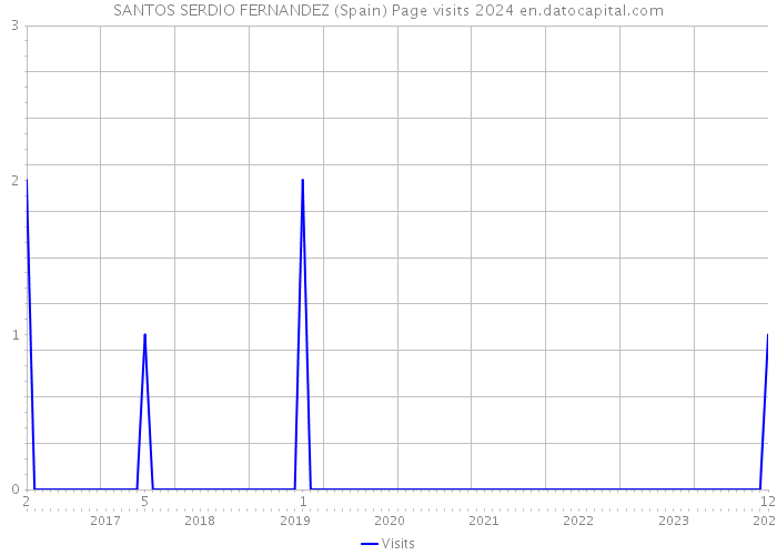 SANTOS SERDIO FERNANDEZ (Spain) Page visits 2024 