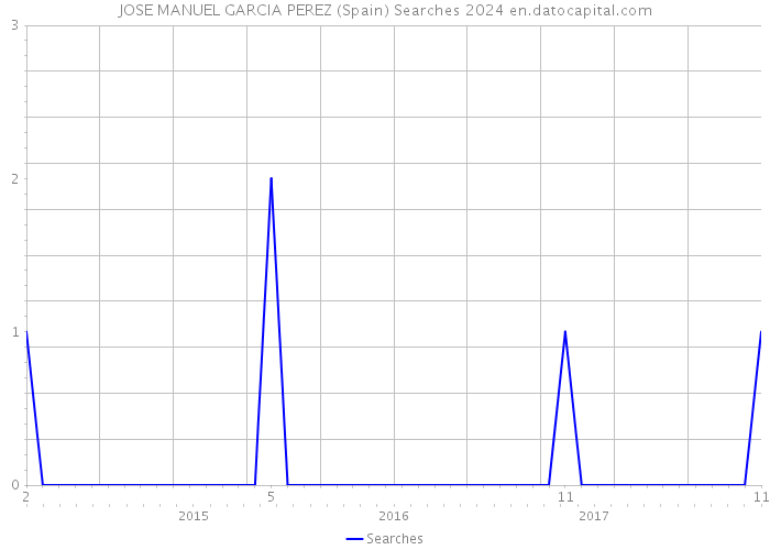 JOSE MANUEL GARCIA PEREZ (Spain) Searches 2024 