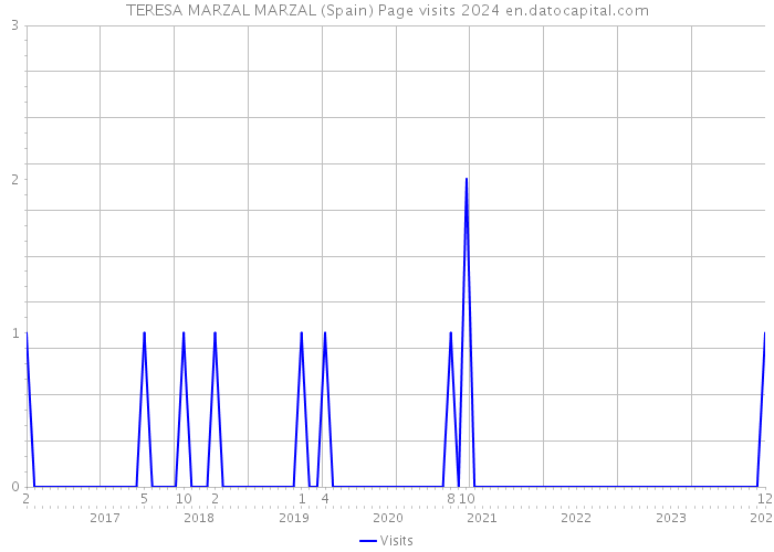TERESA MARZAL MARZAL (Spain) Page visits 2024 