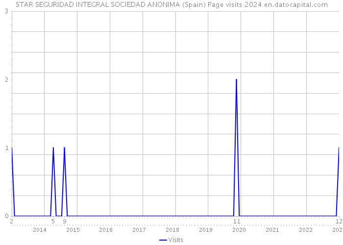 STAR SEGURIDAD INTEGRAL SOCIEDAD ANONIMA (Spain) Page visits 2024 