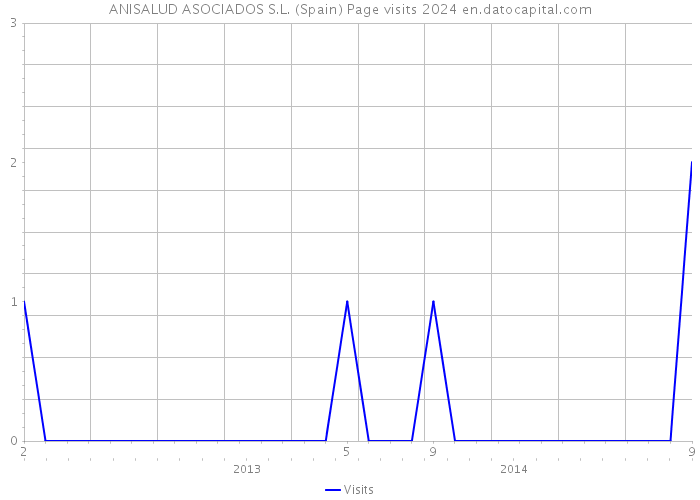 ANISALUD ASOCIADOS S.L. (Spain) Page visits 2024 