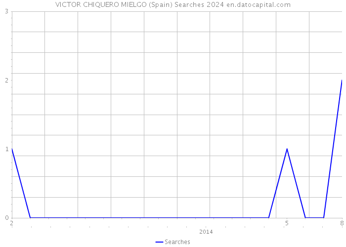 VICTOR CHIQUERO MIELGO (Spain) Searches 2024 