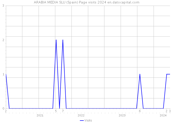  ARABIA MEDIA SLU (Spain) Page visits 2024 