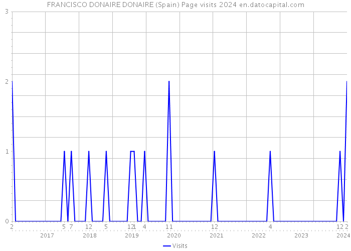 FRANCISCO DONAIRE DONAIRE (Spain) Page visits 2024 