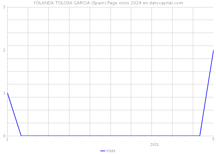 YOLANDA TOLOSA GARCIA (Spain) Page visits 2024 