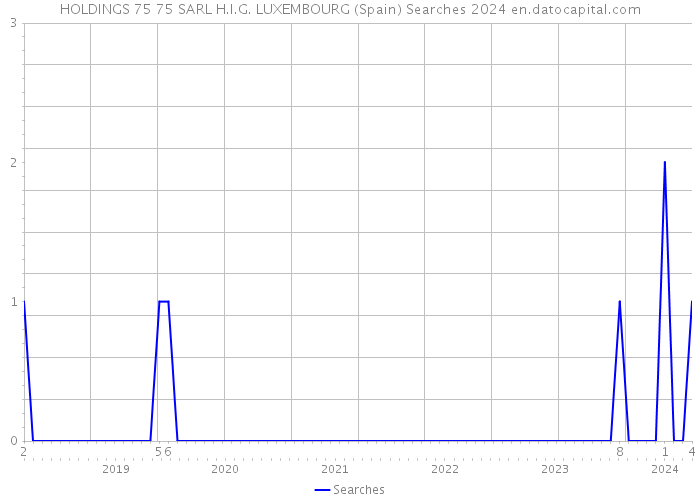 HOLDINGS 75 75 SARL H.I.G. LUXEMBOURG (Spain) Searches 2024 