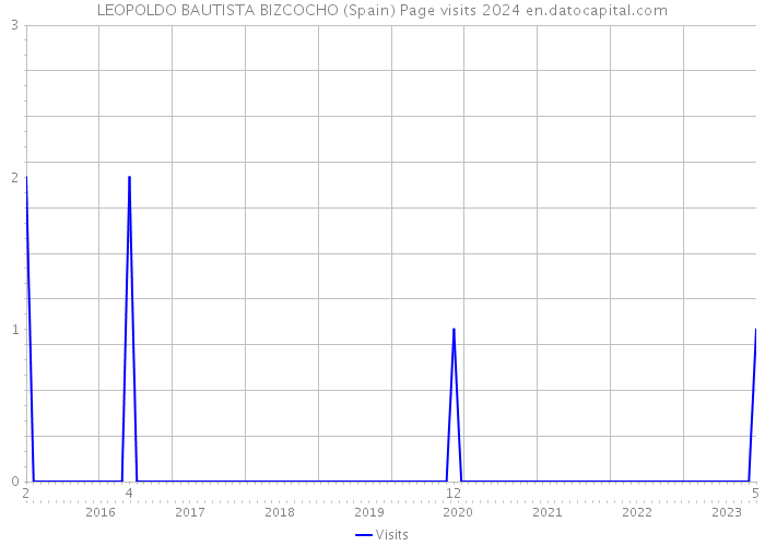 LEOPOLDO BAUTISTA BIZCOCHO (Spain) Page visits 2024 