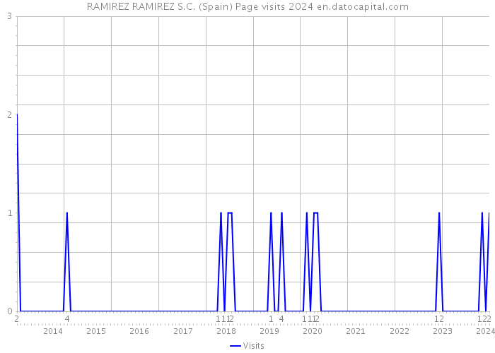 RAMIREZ RAMIREZ S.C. (Spain) Page visits 2024 