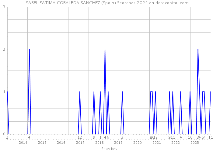 ISABEL FATIMA COBALEDA SANCHEZ (Spain) Searches 2024 