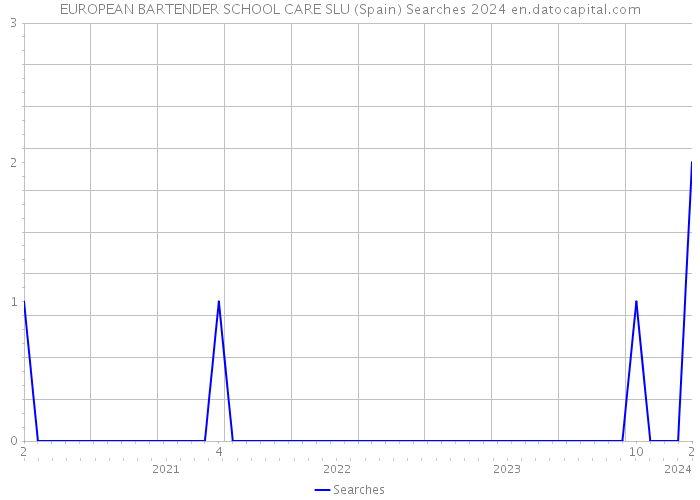 EUROPEAN BARTENDER SCHOOL CARE SLU (Spain) Searches 2024 