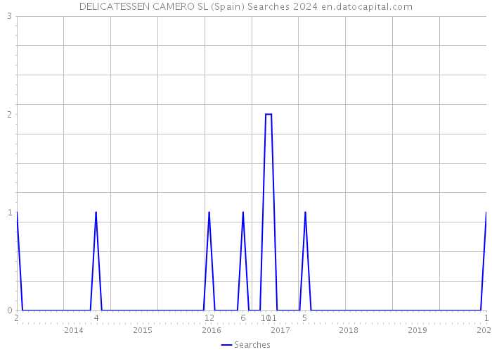 DELICATESSEN CAMERO SL (Spain) Searches 2024 