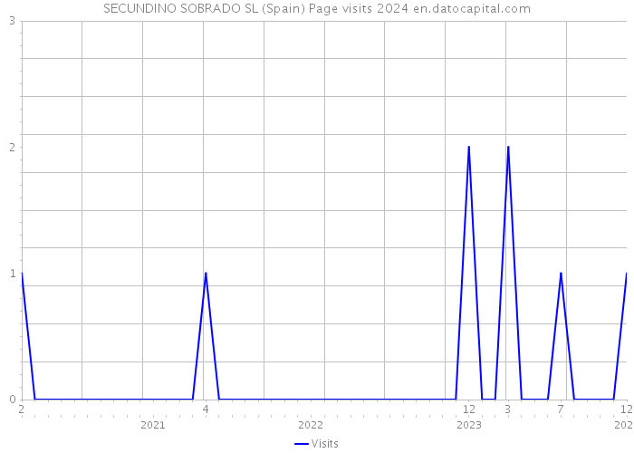 SECUNDINO SOBRADO SL (Spain) Page visits 2024 