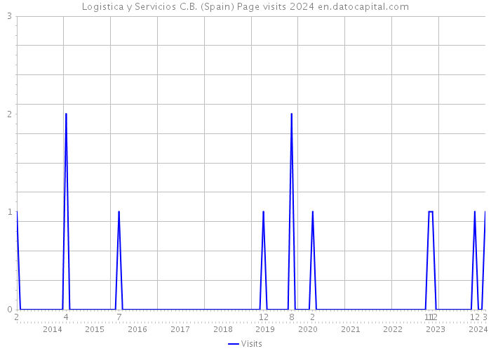 Logistica y Servicios C.B. (Spain) Page visits 2024 
