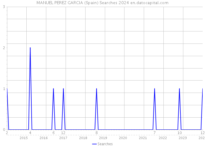 MANUEL PEREZ GARCIA (Spain) Searches 2024 