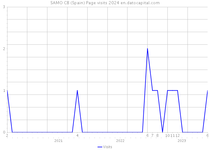 SAMO CB (Spain) Page visits 2024 